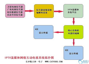 酒店iptv網絡互動電視系統工程解決方案批發價格